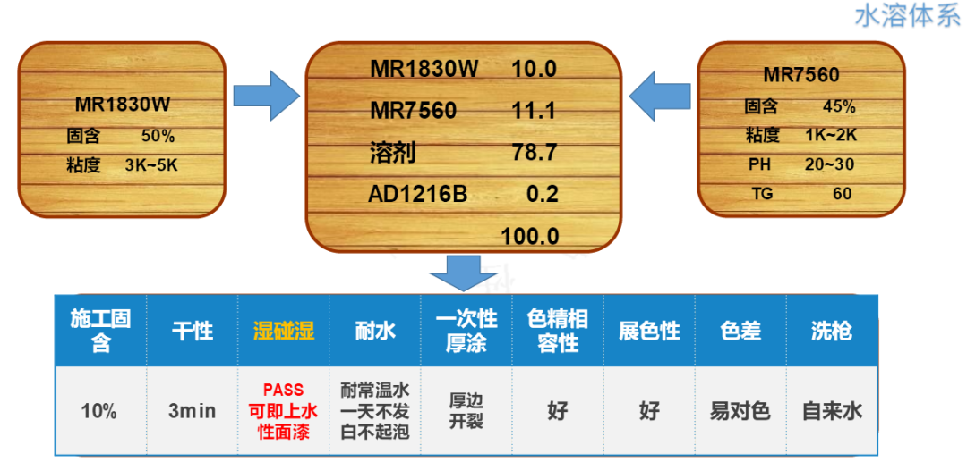 水溶修色