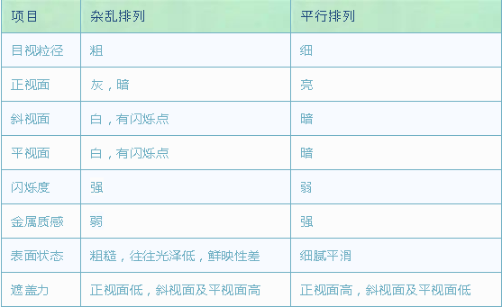 银粉排列方式